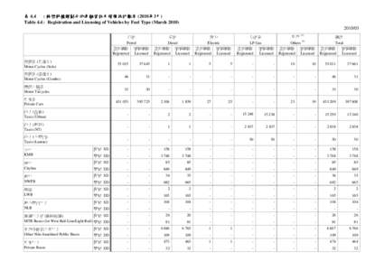 表 4.4 : 按燃料種類劃分的車輛登記及領牌統計數字 (2010年3月) Table 4.4 : Registration and Licensing of Vehicles by Fuel Type (March[removed] 汽油