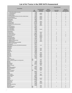 List of Air Toxics in the 2005 NATA Assessment Results Generated* Pollutant Name 1,1,1-Trichloroethane (Methyl Chloroform) 1,1,2,2-Tetrachloroethane