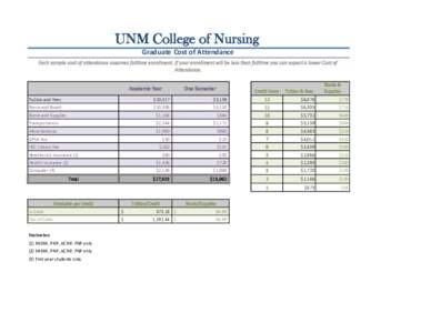 UNM College of Nursing Graduate Cost of Attendance Each sample cost of attendance assumes fulltime enrollment. If your enrollment will be less than fulltime you can expect a lower Cost of Attendance. Academic Year
