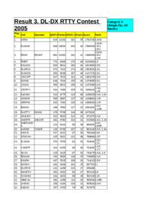 Result 3. DL-DX RTTY Contest 2005 Plac Call e 1.