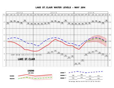 LAKE ST. CLAIR WATER LEVELS - MAY[removed]Ft.  +5