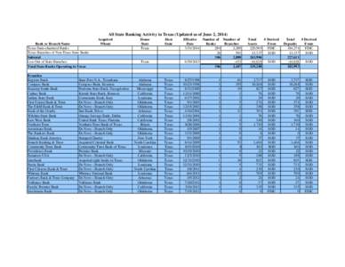 All State Banking Activity in Texas (Updated as of June 2, 2014) Bank or Branch Name Texas State-chartered Banks Texas Branches of Non-Texas State Banks Subtotal Less Out of State Branches: