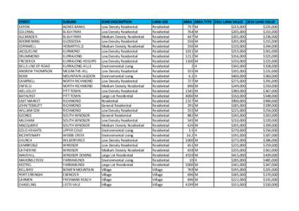 Sutherland typical land values 2014