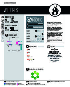 120 I THE MONITOR I CLIMATE  WILdfIrES USD GaIn PEr yEar