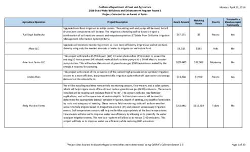 2016 SWEEP SOW Round 1 Budget Review Pre Announcement.xlsx