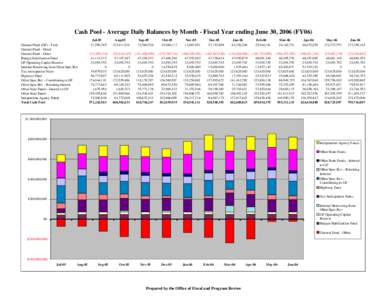 Cash Pool - Average Daily Balances by Month - Fiscal Year ending June 30, 2006 (FY06) General Fund (GF) - Total General Fund - Detail General Fund - Other Budget Stabilization Fund GF Operating Capital Reserve