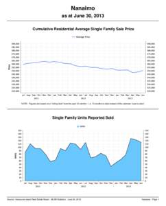 Nanaimo as at June 30, 2013 Cumulative Residential Average Single Family Sale Price NOTE: Figures are based on a 