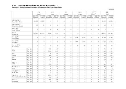 表 4.4 : 按燃料種類劃分的車輛登記及發牌統計數字 (2006年6月) Table 4.4 : Registration and Licensing of Vehicles by Fuel Type (June[removed] 汽油
