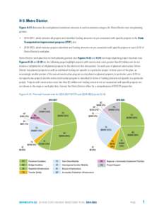 H-5: Metro District Figure H-21 illustrates the total planned investment amounts in each investment category for Metro District over two planning periods: •	[removed], which includes all projects and identified fundin