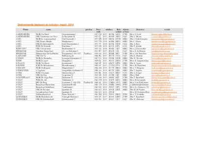 Deelnemende besturen en scholen maart 2014 Plaats AARDENBURG AARDENBURG AXEL AXEL
