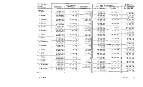 Clinton County Tax Year 2004 Taxable Valuations