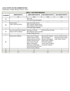 LOCAL WATER UTILITIES ADMINISTRATION Classification of Water Districts (CYAREA 8 - SOUTHERN MINDANAO CATEGORY  CREDITWORTHY