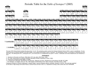 Periodic Table for the Table of Isotopes* ([removed]IA) 18 (VIIIA)