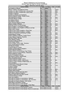 Board of Barbering and Cosmetology  School Pass/Fail Rate for Written Esthetician April 1, 2012 thru June 30, 2012 Pass % Pass