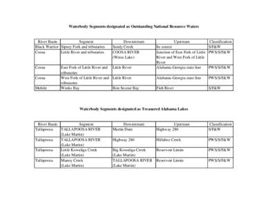 Waterbody Segments designated as Outstanding National Resource Waters  River Basin Segment Black Warrior Sipsey Fork and tributaries Coosa