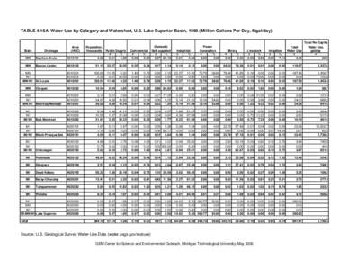 TABLE 4.18A. Water Use by Category and Watershed, U.S. Lake Superior Basin, 1985 (Million Gallons Per Day, Mgal/day)  State Drainage