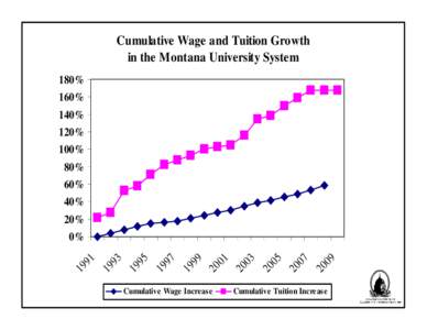 Cumulative Wage and Tuition Growth in the Montana University System 180% 160% 140% 120%