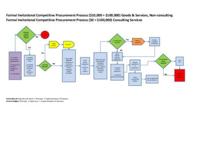 Formal Invitational Competitive Procurement Process ($10,000 > $100,000) Goods & Services, Non-consulting Formal Invitational Competitive Procurement Process ($0 > $100,000) Consulting Services Receive/ review/ approve