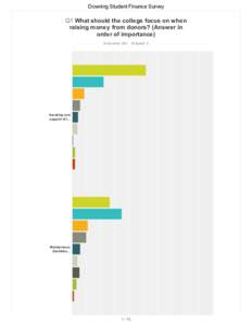 Downing	Student	Finance	Survey  Q1	What	should	the	college	focus	on	when raising	money	from	donors?	(Answer	in order	of	importance) Answ ered:	203	 Skipped:	2