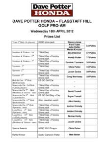 DAVE POTTER HONDA – FLAGSTAFF HILL GOLF PRO-AM Wednesday 18th APRIL 2012 Prizes List Team 1st Only (4x players)
