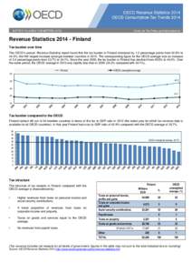 Revenue Statistics[removed]Finland Tax burden over time The OECD’s annual Revenue Statistics report found that the tax burden in Finland increased by 1.2 percentage points from 42.8% to 44.0%, the fifth largest increase