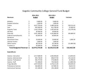 Gogebic Community College General Fund Budget[removed]Budget Revenues Athletics