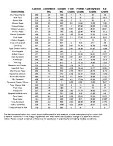 Entrée Items  Calories Cholesterol MG  Sodium Fiber Protein Carbohydrate Fat