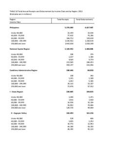 TABLE 10 Total Annual Receipts and Disbursement by Income Class and by Region: 2012 (Estimates are in millions.) Region Income Class  Total Receipts