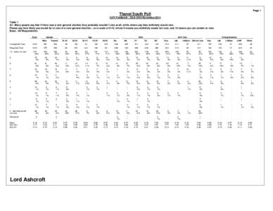 Page 1  Thanet South Poll CATI Fieldwork : 23rd -24th November 2014 Table 1 Q1. Many people say that if there was a new general election they probably wouldn’t vote at all, while others say they definitely would vote.