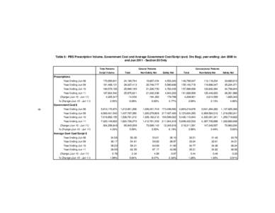 Table 6: PBS Prescription Volume, Government Cost and Average Government Cost/Script (excl. Drs Bag), year ending: Jun 2008 to end JunSection 85 Only Total Patients Script Volume  General Patients