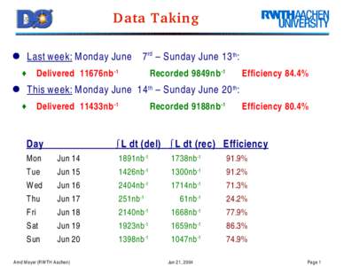 Data Taking ● Last week: Monday June    7 rd  – Sunday June 13 th : Delivered  11676nb ­1  