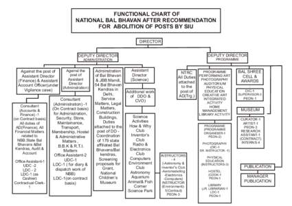 FUNCTIONAL CHART OF NATIONAL BAL BHAVAN AFTER RECOMMENDATION FOR ABOLITION OF POSTS BY SIU DIRECTOR  Against the post of