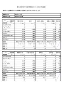 室内空気中化学物質の測定結果について(旭川市公会堂） 旭川市公会堂室内空気中化学物質の測定を行いましたのでお知らせします。 建築物名称 旭川市公会堂