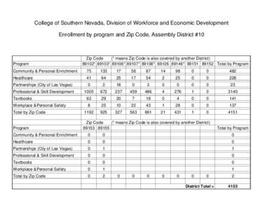 College of Southern Nevada, Division of Workforce and Economic Development Enrollment by program and Zip Code, Assembly District #10 Program  Zip Code