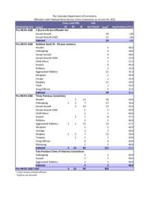 The Colorado Department of Corrections Offenders with Habitual Most Serious Crime Convictions as of June 30, 2011 Years until PED Life a Sentencing Law Crime