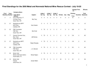 Final Standings for the 2000 Metal and Nonmetal National Mine Rescue Contest - July[removed]Average Time: 112 Minutes