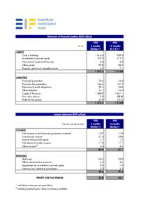 Statement of financial position (EUR million)  As at ASSETS Cash & holdings Investments in private equity
