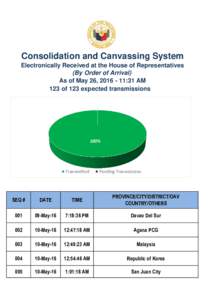 Consolidation and Canvassing System Electronically Received at the House of Representatives (By Order of Arrival) As of May 26, :31 AM 123 of 123 expected transmissions 0%