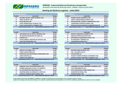 INFRAERO - Empresa Brasileira de Infraestrutura Aeroportuária Aeroporto Internacional do Rio de Janeiro - Galeão / Antonio Carlos Jobim Ranking de Eficiência Logística - Julho/2010 Extração Mineral Posição