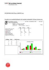 Det juridiske fakultet Universitetet i Oslo STATISTIKK FOR JUS4121 HØSTENOversikt over resultatfordeling for det samlede studentkull i JUS4121 høsten 2011.