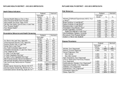 RUTLAND HEALTH DISTRICT – [removed]BRFSS DATA  RUTLAND HEALTH DISTRICT – [removed]BRFSS DATA Health Status Indicators