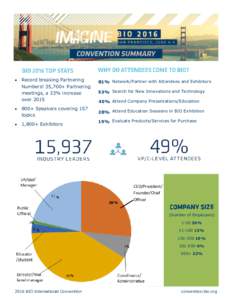   Record breaking Partnering Numbers! 35,700+ Partnering meetings, a 23% increase over 2015