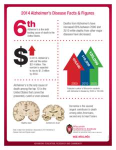 2014 Alzheimer’s Disease Facts & Figures  Alzheimer’s is the sixth leading cause of death in the United States.