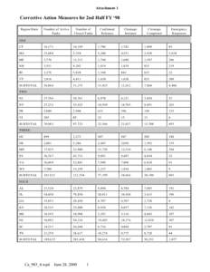 Corrective Action Measures for 2nd Half FY ‘98