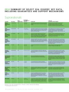 2014 SUMMARY OF SELECT SSA ISSUERS’ KEY DATA, INCLUDING GUARANTEES AND SUPPORT MECHANISMS Supranationals ISSUER