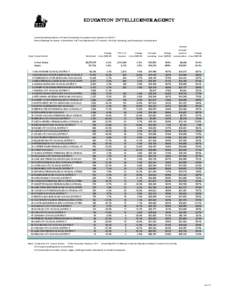 EDUCATION INTELLIGENCE AGENCY  Current Spending Statistics of Public Elementary-Secondary School Systems for[removed]District Rankings for Alaska in Enrollment, Full-T ime Equivalent K-12 T eachers, Per-Pupil Spending, a