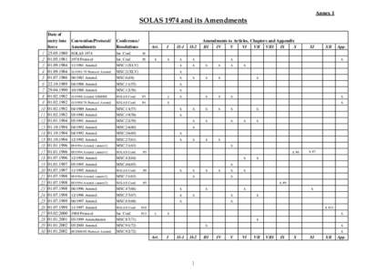 Annex 1  SOLAS 1974 and its Amendments 1 2