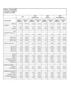 Table 1 - CPS and SIPP Non Elderly Population Calendar Year 2002 SIPP Point in Time