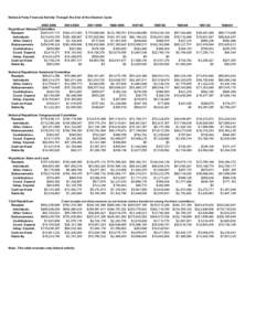 National Party Financial Activity Through the End of the Election Cycle  2005­2006  2003­2004  2001­2002  1999­2000  1997­98 