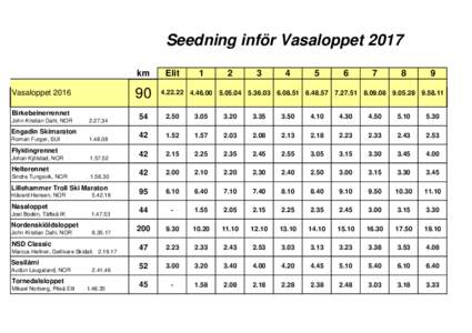 Seedning inför Vasaloppet 2017 km 90  Vasaloppet 2016